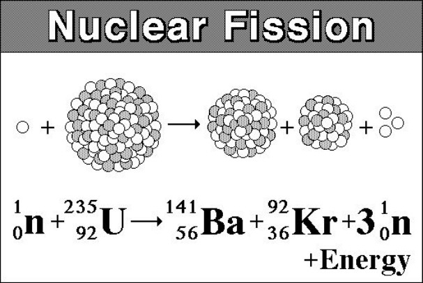 U-235 Fission
